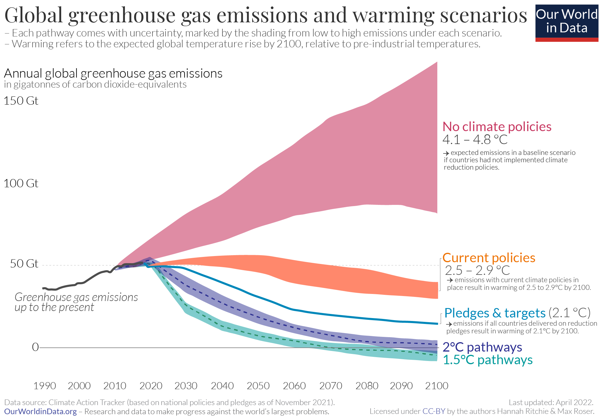 The "Our World in Data" Global greenhouse gas emissions and warming scenarios chart, which shows CO2e levels through to 2100. No climate policies show warming to 4.18-4.8C, current policies show warming to 2.5-2.9C, pledges and targets show warming to 2.1C, and 2C and 1.5C pathways are also shown (both of which require some amount of negative emissions).
