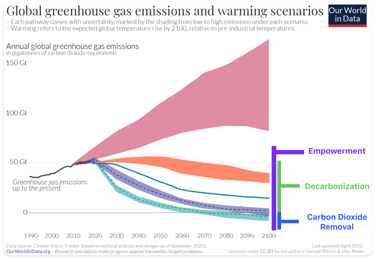 The same chart as above, modified to show all emissions as Empowerment, emissions below 50Gt as Decarbonization, and emissions below 0t as Carbon Dioxide Removal